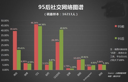 90后已走上社會(huì)，95后成社交網(wǎng)絡(luò)組合玩法實(shí)踐者