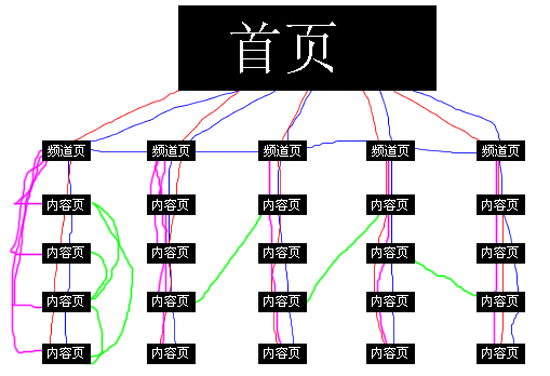 SEO基礎(chǔ)6大要素:網(wǎng)站結(jié)構(gòu)優(yōu)化