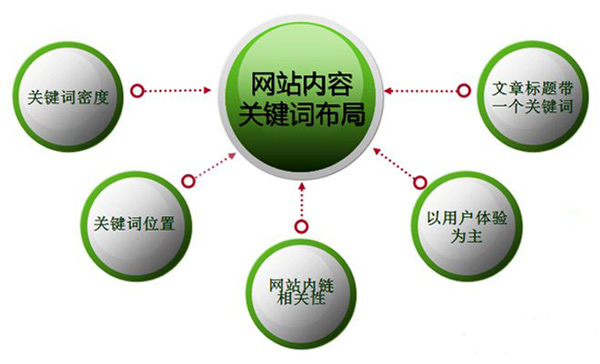 SEO的成敗取決于關(guān)鍵詞的合理選取!不服來辯 第二張
