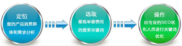 SEO的成敗取決于關(guān)鍵詞的合理選取!不服來辯 第三張