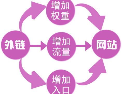 外鏈建設中裸鏈和錨鏈的作用你知道多少？