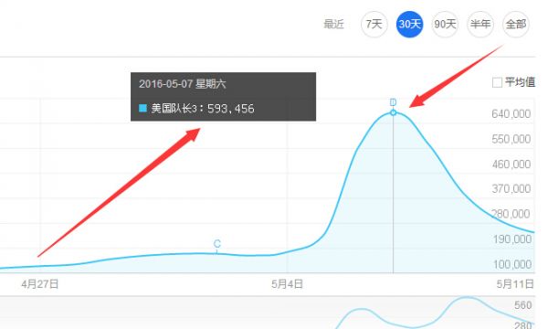 美國隊(duì)長3百度指數(shù)趨勢圖
