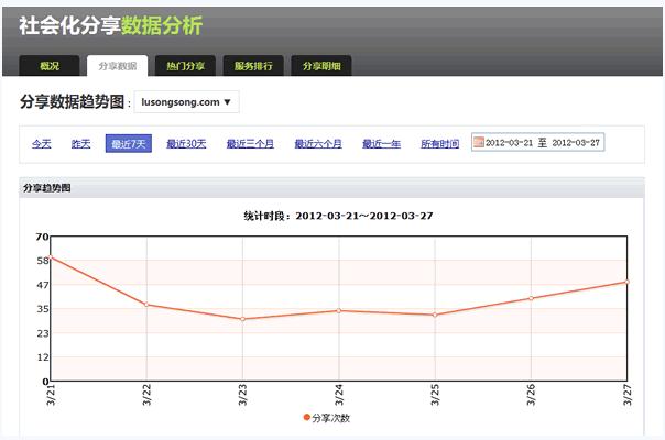 jiathis和bshare分享工具對比