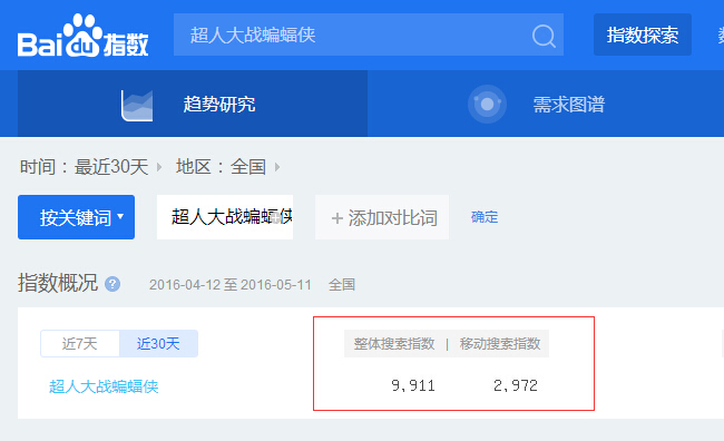 超人大戰(zhàn)蝙蝠俠百度指數(shù)查詢圖