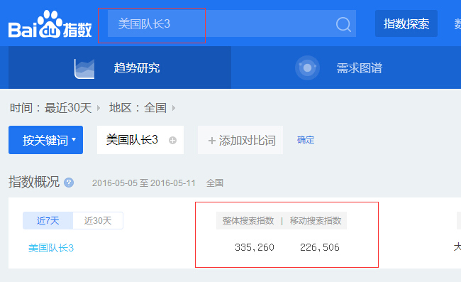 美國隊(duì)長3百度指數(shù)查詢圖