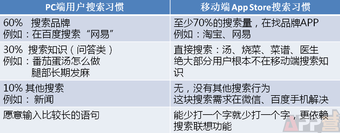 App Store用戶(hù)搜索和PC搜索行為有哪些不一樣？