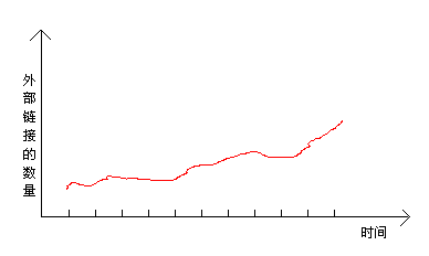 外部鏈接變化