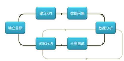 網(wǎng)站分析如何做？網(wǎng)站分析的技巧和經(jīng)驗