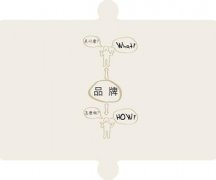 品牌基礎(chǔ)建設(shè)的構(gòu)成部分