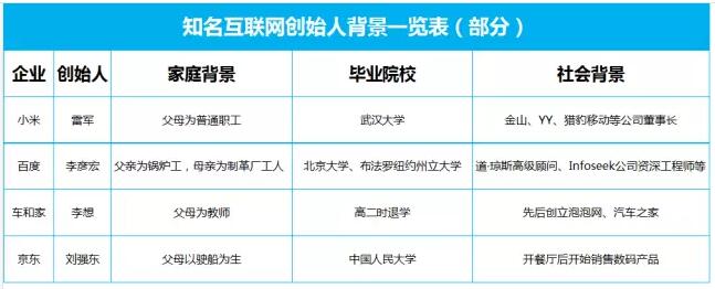 中國互聯(lián)網(wǎng)草根大佬出身簡介