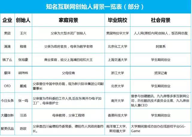 互聯(lián)網(wǎng)獨(dú)角獸企業(yè)創(chuàng)始人出身