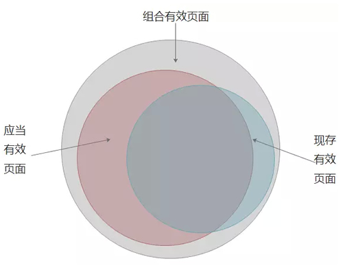 SEO之建立有效頁面數(shù)據(jù)庫：目的、定義、流程、應(yīng)用 經(jīng)驗(yàn)心得 第3張