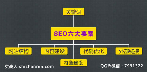 感想篇：SEO基礎(chǔ)6要素