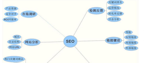 新手若這樣學SEO 一百小時輕松脫胎換骨