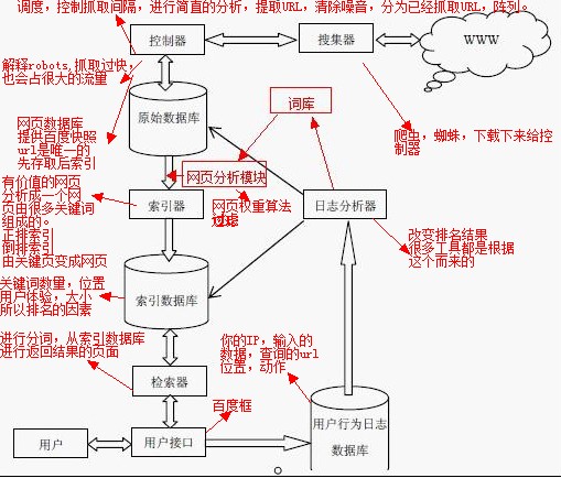 不懂搜索引擎原理的 seoer們 就是在裸奔