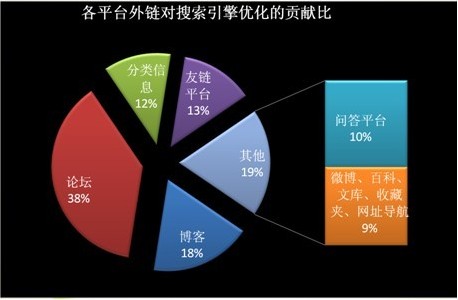 發(fā)布外鏈的四大技巧，進(jìn)一步提升網(wǎng)站排名