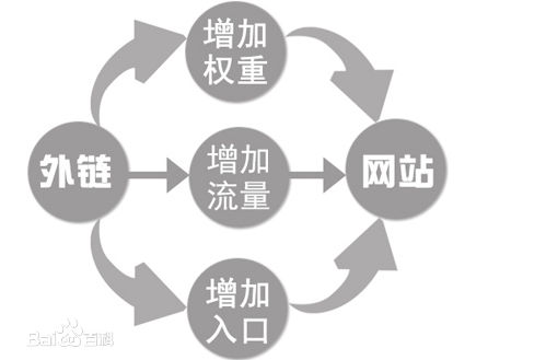 發(fā)布外鏈的規(guī)律性