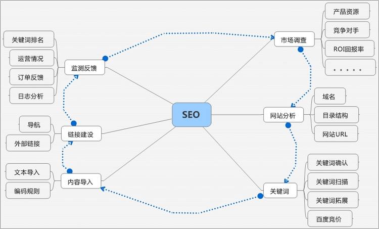 SEO項(xiàng)目經(jīng)理需要具備哪些能力？