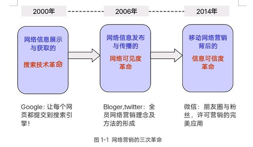 網(wǎng)絡(luò)營(yíng)銷經(jīng)歷過哪三次革命？