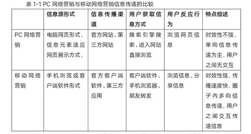 PC網(wǎng)絡(luò)營(yíng)銷與移動(dòng)網(wǎng)絡(luò)營(yíng)銷信息傳遞的比較